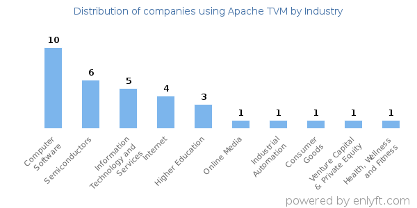 Companies using Apache TVM - Distribution by industry
