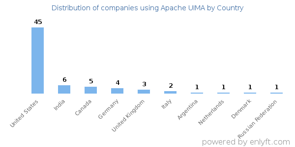 Apache UIMA customers by country