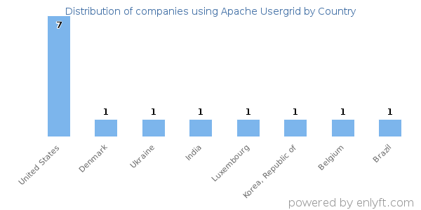 Apache Usergrid customers by country