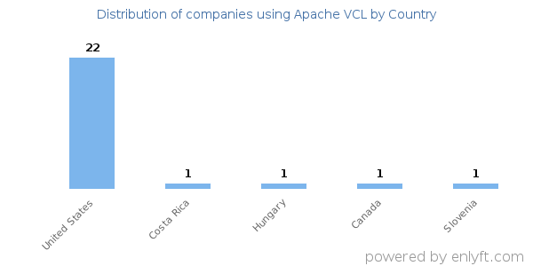 Apache VCL customers by country