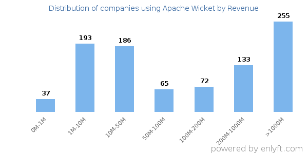 Apache Wicket clients - distribution by company revenue