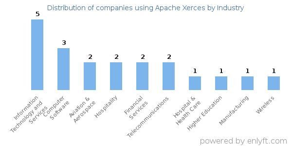 Companies using Apache Xerces - Distribution by industry