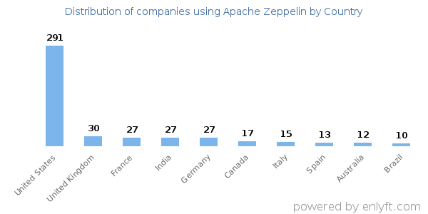 Apache Zeppelin customers by country