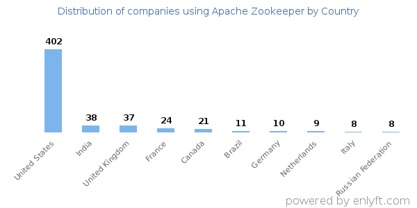 Apache Zookeeper customers by country