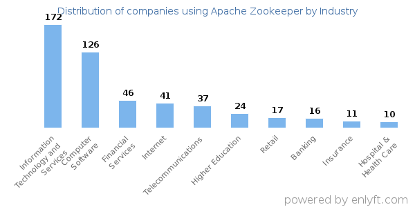 Companies using Apache Zookeeper - Distribution by industry