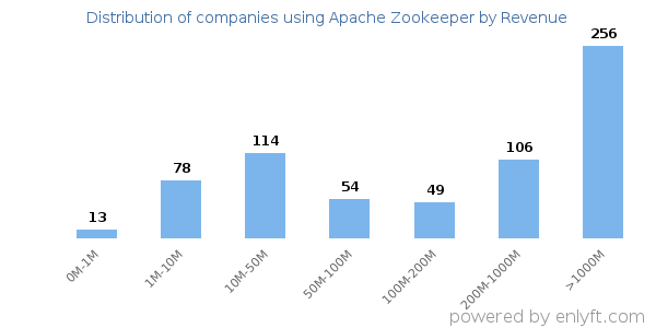 Apache Zookeeper clients - distribution by company revenue