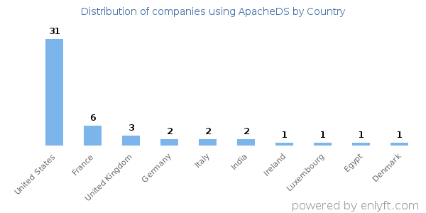 ApacheDS customers by country