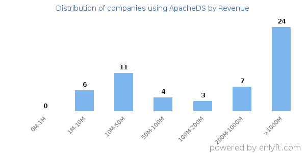 ApacheDS clients - distribution by company revenue