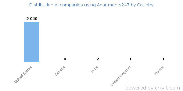 Apartments247 customers by country