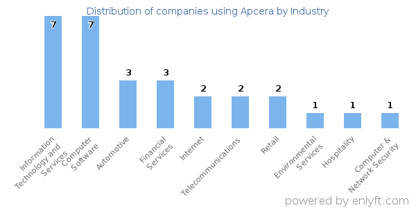 Companies using Apcera - Distribution by industry