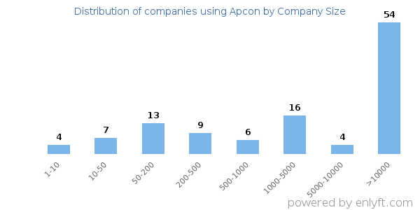 Companies using Apcon, by size (number of employees)