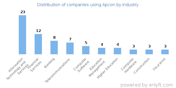 Companies using Apcon - Distribution by industry