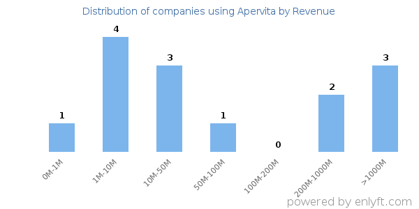 Apervita clients - distribution by company revenue