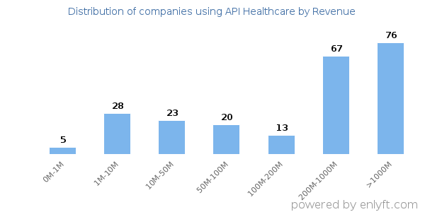 API Healthcare clients - distribution by company revenue