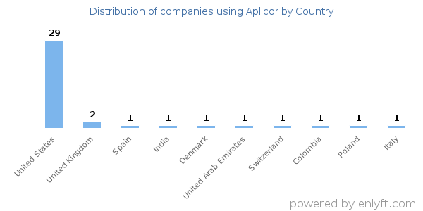 Aplicor customers by country