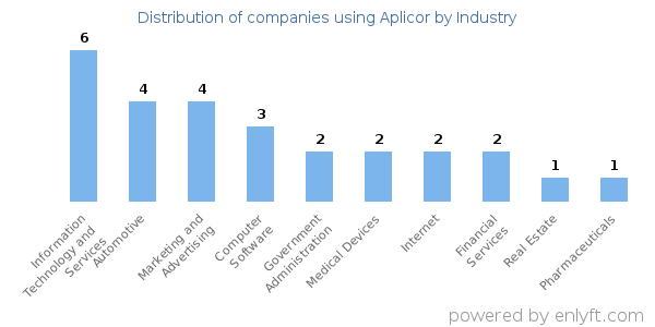 Companies using Aplicor - Distribution by industry