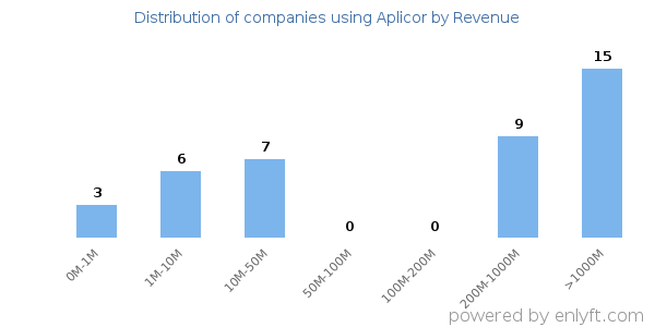 Aplicor clients - distribution by company revenue