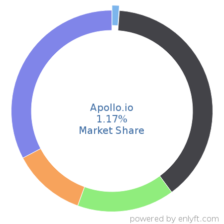 Apollo.io market share in Sales Engagement Platform is about 1.15%
