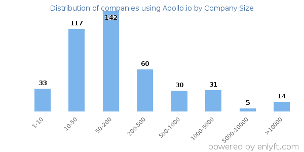 Companies using Apollo.io, by size (number of employees)