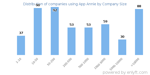 Companies using App Annie, by size (number of employees)