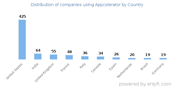 Appcelerator customers by country
