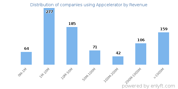 Appcelerator clients - distribution by company revenue