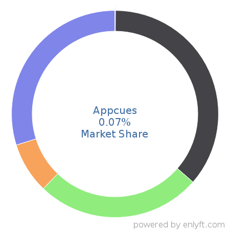 Appcues market share in Enterprise Marketing Management is about 0.07%
