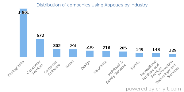 Companies using Appcues - Distribution by industry