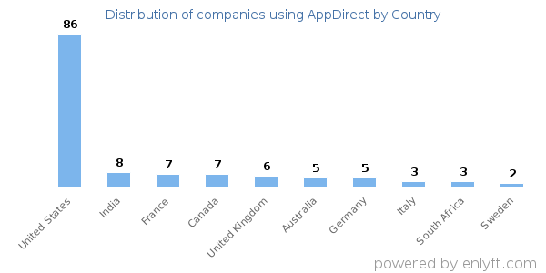 AppDirect customers by country