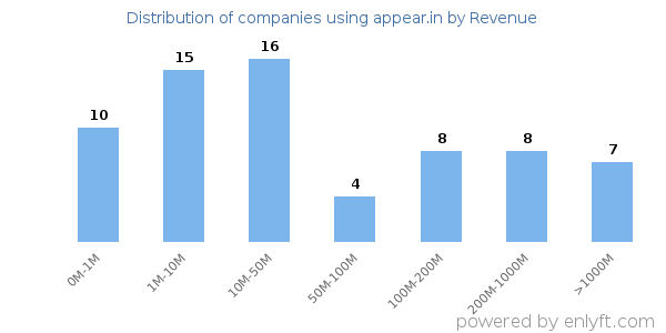 appear.in clients - distribution by company revenue