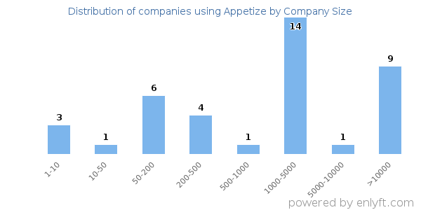 Companies using Appetize, by size (number of employees)