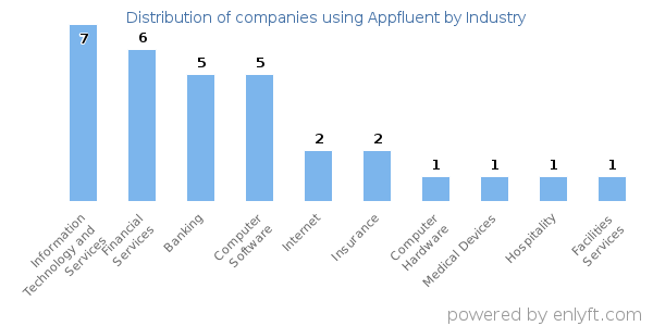Companies using Appfluent - Distribution by industry