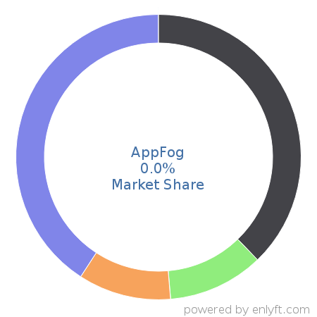 AppFog market share in Cloud Platforms & Services is about 0.0%
