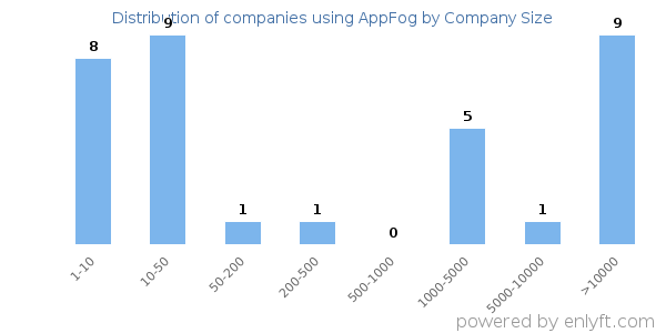 Companies using AppFog, by size (number of employees)