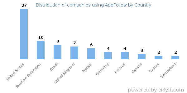 AppFollow customers by country