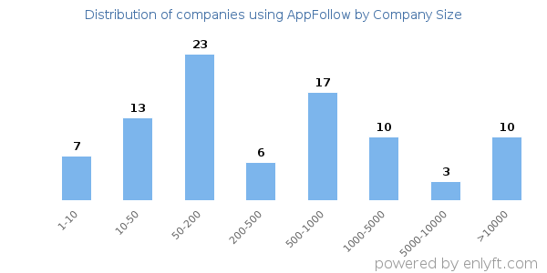 Companies using AppFollow, by size (number of employees)