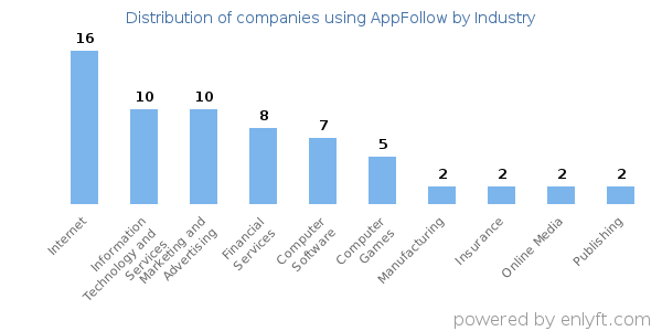 Companies using AppFollow - Distribution by industry