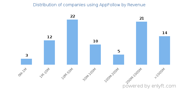 AppFollow clients - distribution by company revenue
