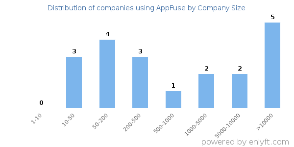 Companies using AppFuse, by size (number of employees)