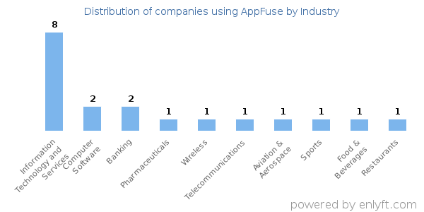 Companies using AppFuse - Distribution by industry