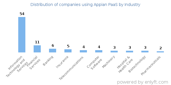 Companies using Appian PaaS - Distribution by industry
