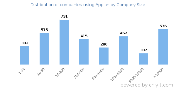 Companies using Appian, by size (number of employees)