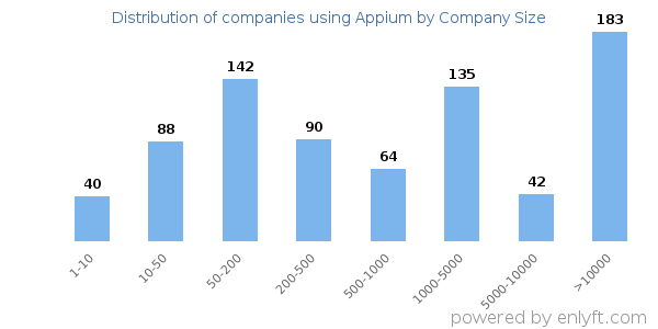 Companies using Appium, by size (number of employees)