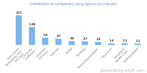 Companies using Appium - Distribution by industry