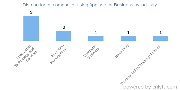 Companies using Applane for Business - Distribution by industry