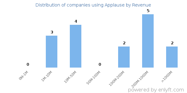 Applause clients - distribution by company revenue