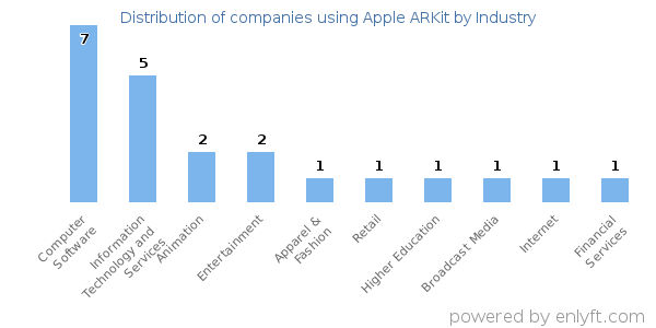 Companies using Apple ARKit - Distribution by industry