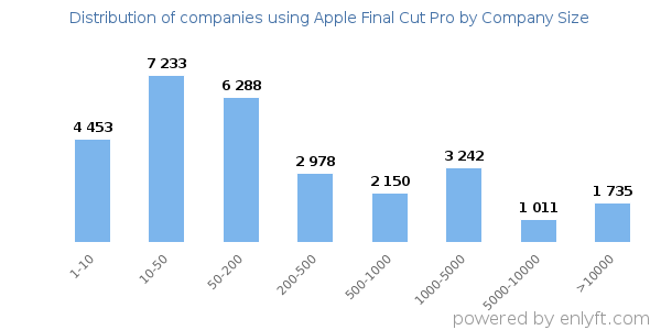 Companies using Apple Final Cut Pro, by size (number of employees)
