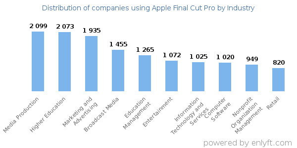 Companies using Apple Final Cut Pro - Distribution by industry