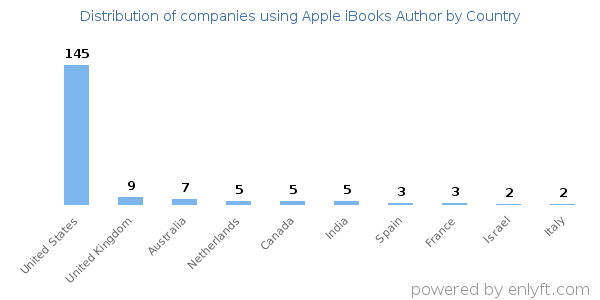Apple iBooks Author customers by country